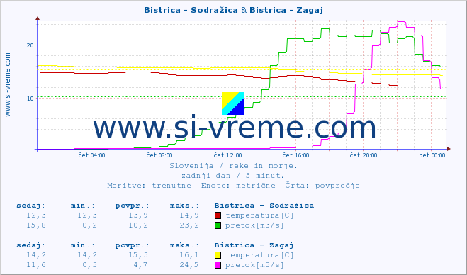 POVPREČJE :: Bistrica - Sodražica & Bistrica - Zagaj :: temperatura | pretok | višina :: zadnji dan / 5 minut.