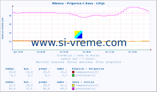POVPREČJE :: Ribnica - Prigorica & Sava - Litija :: temperatura | pretok | višina :: zadnji dan / 5 minut.