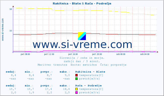 POVPREČJE :: Rakitnica - Blate & Rača - Podrečje :: temperatura | pretok | višina :: zadnji dan / 5 minut.