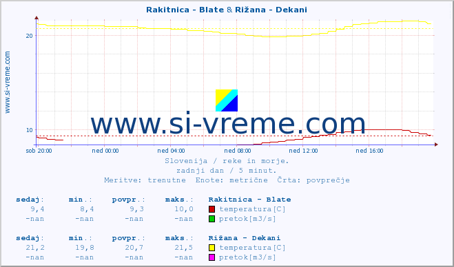 POVPREČJE :: Rakitnica - Blate & Rižana - Dekani :: temperatura | pretok | višina :: zadnji dan / 5 minut.