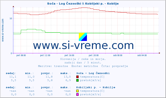 POVPREČJE :: Soča - Log Čezsoški & Kobiljski p. - Kobilje :: temperatura | pretok | višina :: zadnji dan / 5 minut.