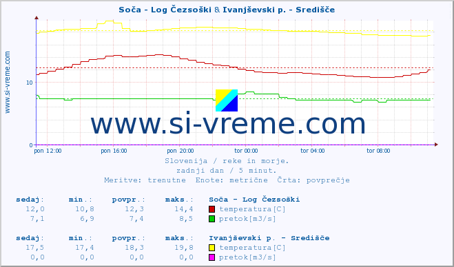 POVPREČJE :: Soča - Log Čezsoški & Ivanjševski p. - Središče :: temperatura | pretok | višina :: zadnji dan / 5 minut.