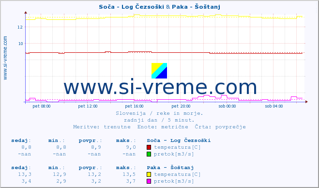 POVPREČJE :: Soča - Log Čezsoški & Paka - Šoštanj :: temperatura | pretok | višina :: zadnji dan / 5 minut.