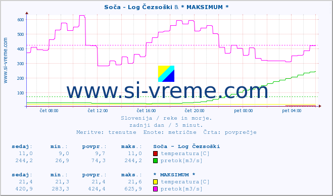 POVPREČJE :: Soča - Log Čezsoški & * MAKSIMUM * :: temperatura | pretok | višina :: zadnji dan / 5 minut.