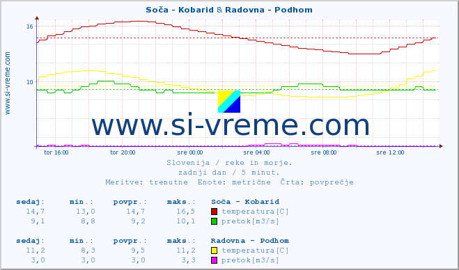 POVPREČJE :: Soča - Kobarid & Radovna - Podhom :: temperatura | pretok | višina :: zadnji dan / 5 minut.