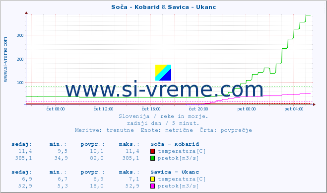 POVPREČJE :: Soča - Kobarid & Savica - Ukanc :: temperatura | pretok | višina :: zadnji dan / 5 minut.