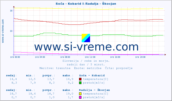 POVPREČJE :: Soča - Kobarid & Radulja - Škocjan :: temperatura | pretok | višina :: zadnji dan / 5 minut.