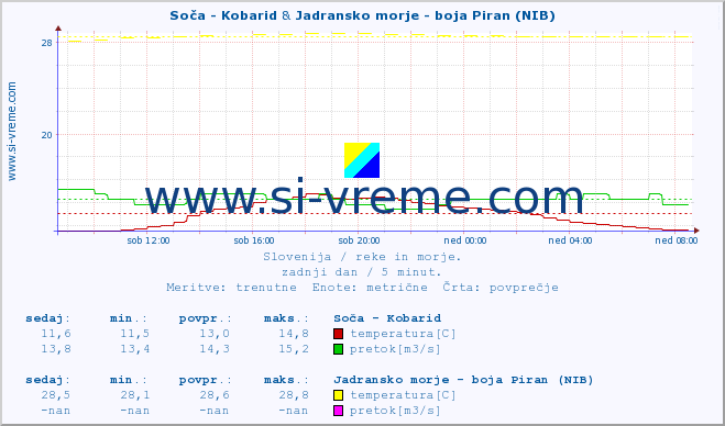 POVPREČJE :: Soča - Kobarid & Jadransko morje - boja Piran (NIB) :: temperatura | pretok | višina :: zadnji dan / 5 minut.