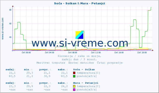 POVPREČJE :: Soča - Solkan & Mura - Petanjci :: temperatura | pretok | višina :: zadnji dan / 5 minut.