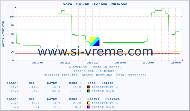 POVPREČJE :: Soča - Solkan & Ledava - Nuskova :: temperatura | pretok | višina :: zadnji dan / 5 minut.