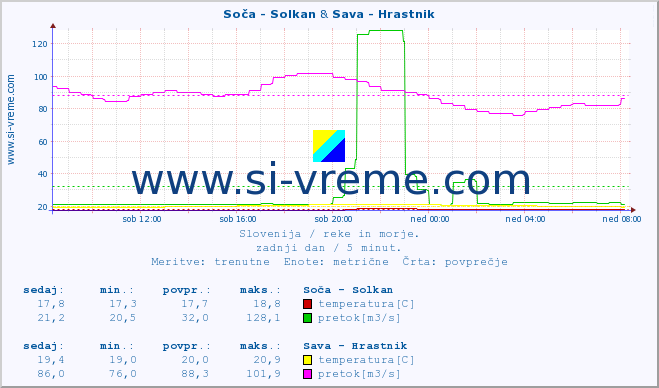 POVPREČJE :: Soča - Solkan & Sava - Hrastnik :: temperatura | pretok | višina :: zadnji dan / 5 minut.