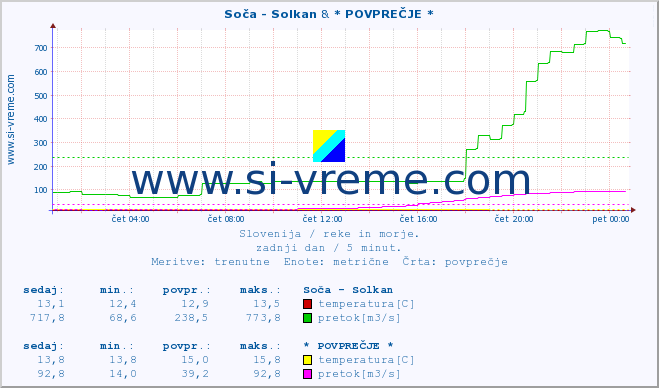 POVPREČJE :: Soča - Solkan & * POVPREČJE * :: temperatura | pretok | višina :: zadnji dan / 5 minut.