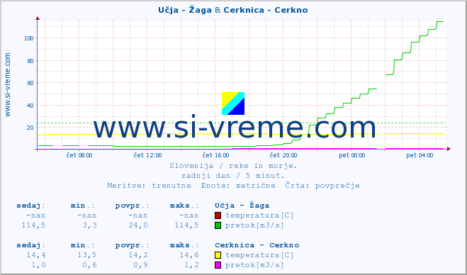 POVPREČJE :: Učja - Žaga & Cerknica - Cerkno :: temperatura | pretok | višina :: zadnji dan / 5 minut.