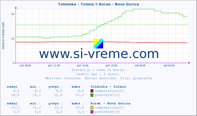 POVPREČJE :: Tolminka - Tolmin & Koren - Nova Gorica :: temperatura | pretok | višina :: zadnji dan / 5 minut.