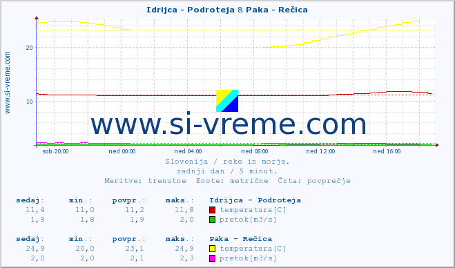 POVPREČJE :: Idrijca - Podroteja & Paka - Rečica :: temperatura | pretok | višina :: zadnji dan / 5 minut.