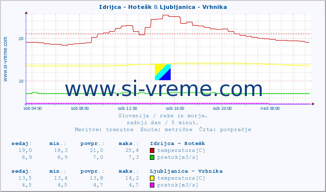 POVPREČJE :: Idrijca - Hotešk & Ljubljanica - Vrhnika :: temperatura | pretok | višina :: zadnji dan / 5 minut.