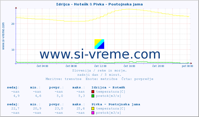 POVPREČJE :: Idrijca - Hotešk & Pivka - Postojnska jama :: temperatura | pretok | višina :: zadnji dan / 5 minut.