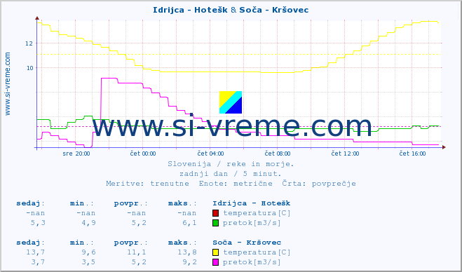 POVPREČJE :: Idrijca - Hotešk & Soča - Kršovec :: temperatura | pretok | višina :: zadnji dan / 5 minut.