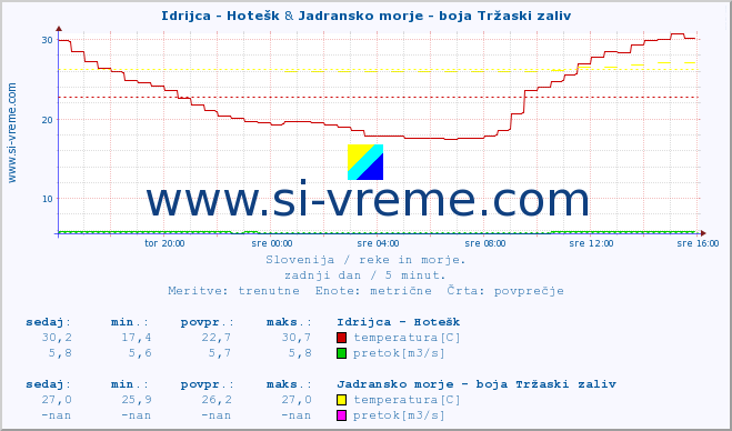 POVPREČJE :: Idrijca - Hotešk & Jadransko morje - boja Tržaski zaliv :: temperatura | pretok | višina :: zadnji dan / 5 minut.