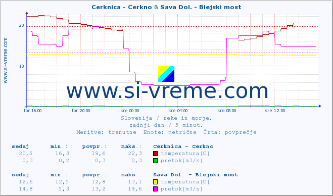 POVPREČJE :: Cerknica - Cerkno & Sava Dol. - Blejski most :: temperatura | pretok | višina :: zadnji dan / 5 minut.