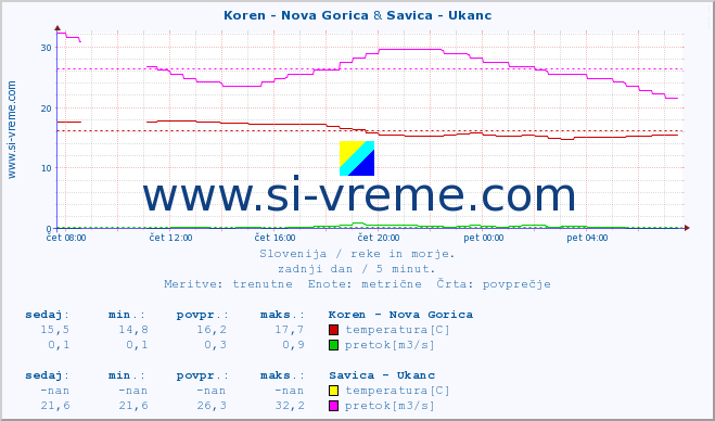 POVPREČJE :: Koren - Nova Gorica & Savica - Ukanc :: temperatura | pretok | višina :: zadnji dan / 5 minut.