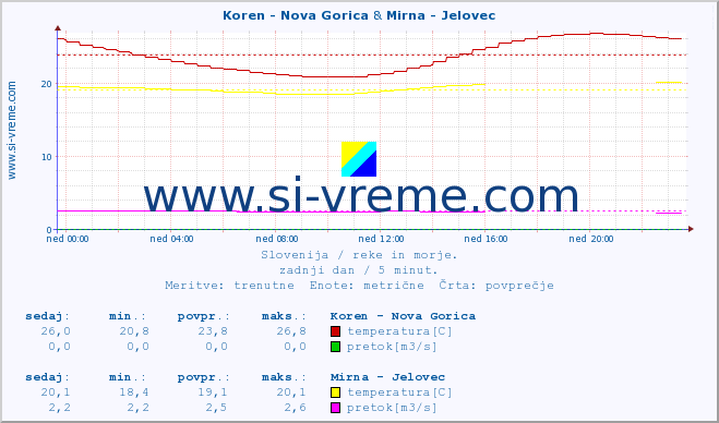 POVPREČJE :: Koren - Nova Gorica & Mirna - Jelovec :: temperatura | pretok | višina :: zadnji dan / 5 minut.
