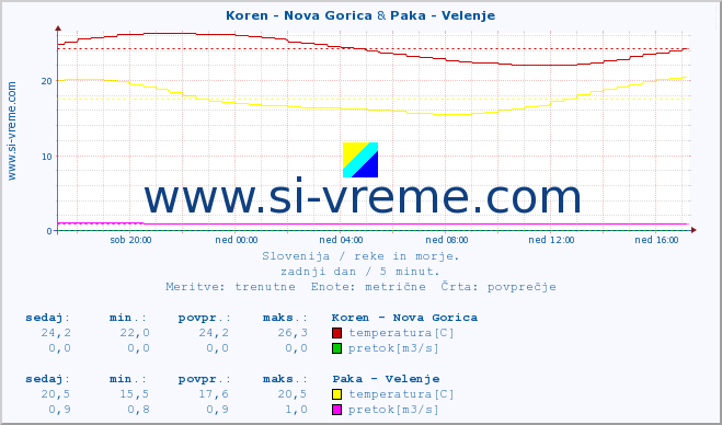 POVPREČJE :: Koren - Nova Gorica & Paka - Velenje :: temperatura | pretok | višina :: zadnji dan / 5 minut.