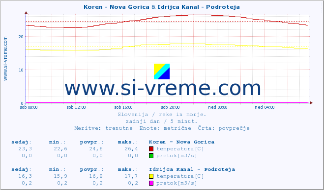 POVPREČJE :: Koren - Nova Gorica & Idrijca Kanal - Podroteja :: temperatura | pretok | višina :: zadnji dan / 5 minut.