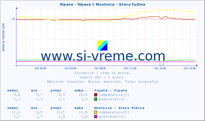 POVPREČJE :: Vipava - Vipava & Mostnica - Stara Fužina :: temperatura | pretok | višina :: zadnji dan / 5 minut.
