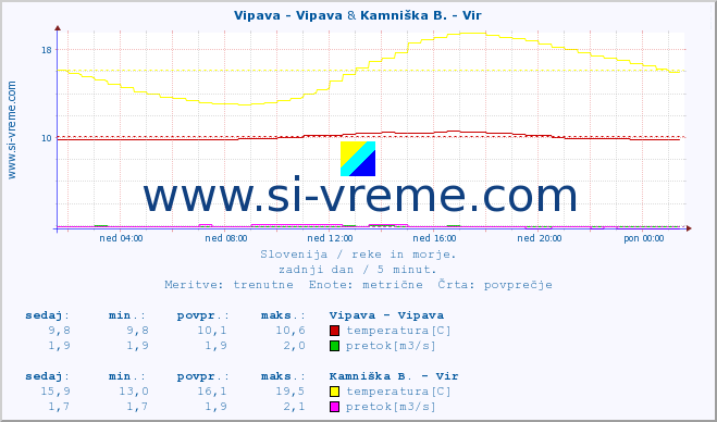 POVPREČJE :: Vipava - Vipava & Kamniška B. - Vir :: temperatura | pretok | višina :: zadnji dan / 5 minut.