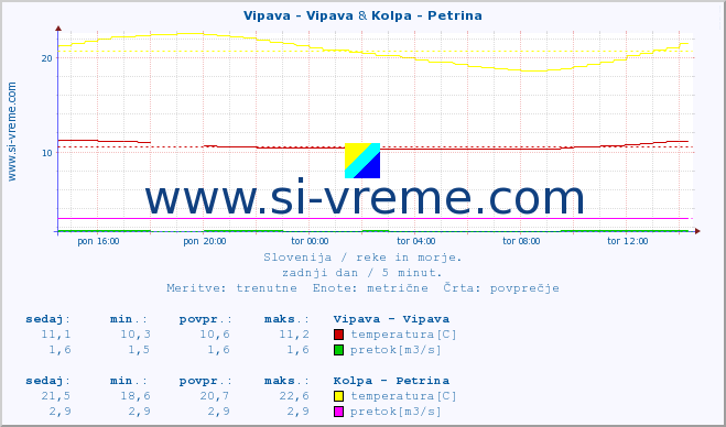 POVPREČJE :: Vipava - Vipava & Kolpa - Petrina :: temperatura | pretok | višina :: zadnji dan / 5 minut.