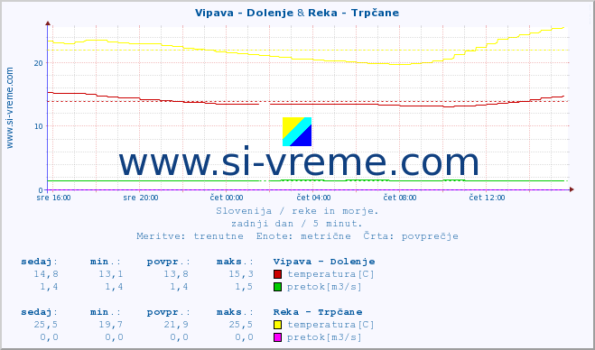 POVPREČJE :: Vipava - Dolenje & Reka - Trpčane :: temperatura | pretok | višina :: zadnji dan / 5 minut.