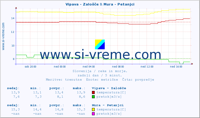 POVPREČJE :: Vipava - Zalošče & Mura - Petanjci :: temperatura | pretok | višina :: zadnji dan / 5 minut.