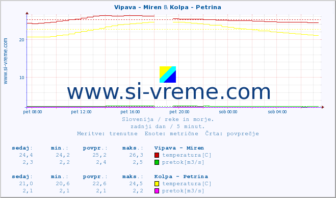 POVPREČJE :: Vipava - Miren & Kolpa - Petrina :: temperatura | pretok | višina :: zadnji dan / 5 minut.