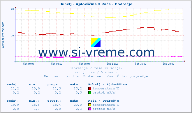 POVPREČJE :: Hubelj - Ajdovščina & Rača - Podrečje :: temperatura | pretok | višina :: zadnji dan / 5 minut.