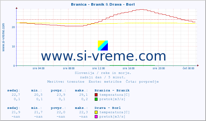 POVPREČJE :: Branica - Branik & Drava - Borl :: temperatura | pretok | višina :: zadnji dan / 5 minut.