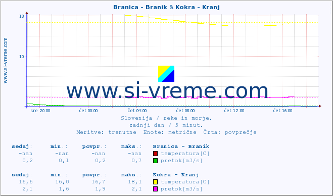 POVPREČJE :: Branica - Branik & Kokra - Kranj :: temperatura | pretok | višina :: zadnji dan / 5 minut.