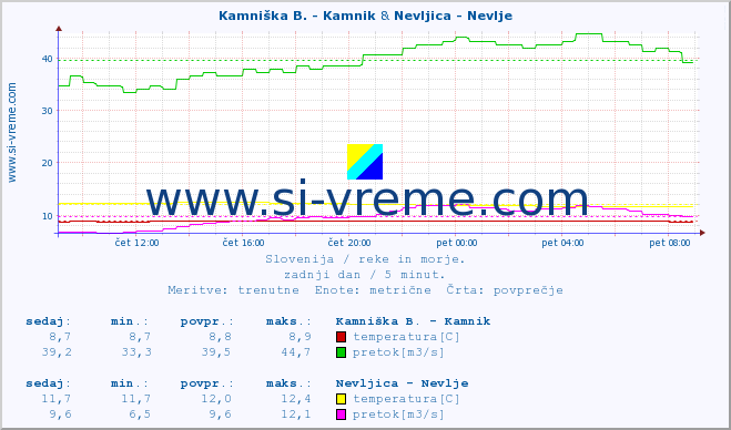 POVPREČJE :: Branica - Branik & Nevljica - Nevlje :: temperatura | pretok | višina :: zadnji dan / 5 minut.