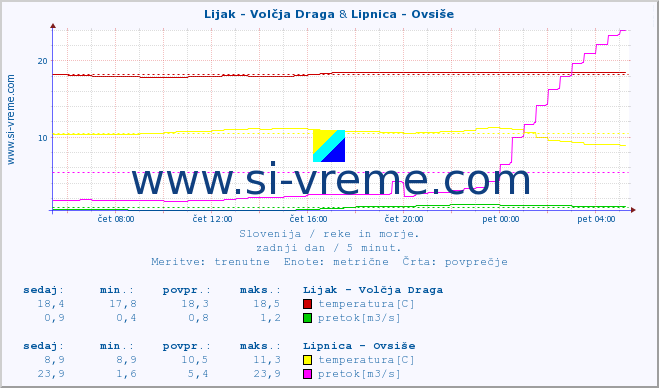 POVPREČJE :: Lijak - Volčja Draga & Lipnica - Ovsiše :: temperatura | pretok | višina :: zadnji dan / 5 minut.