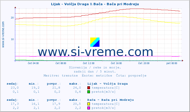 POVPREČJE :: Lijak - Volčja Draga & Bača - Bača pri Modreju :: temperatura | pretok | višina :: zadnji dan / 5 minut.