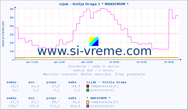 POVPREČJE :: Lijak - Volčja Draga & * MAKSIMUM * :: temperatura | pretok | višina :: zadnji dan / 5 minut.