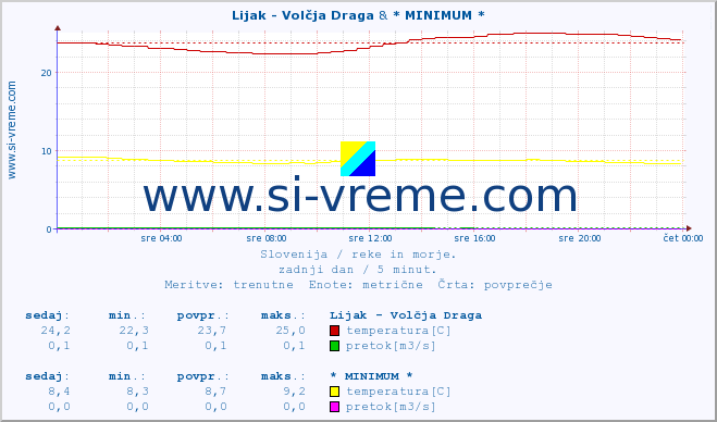 POVPREČJE :: Lijak - Volčja Draga & * MINIMUM * :: temperatura | pretok | višina :: zadnji dan / 5 minut.