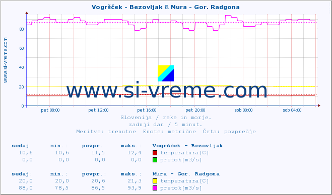 POVPREČJE :: Vogršček - Bezovljak & Mura - Gor. Radgona :: temperatura | pretok | višina :: zadnji dan / 5 minut.