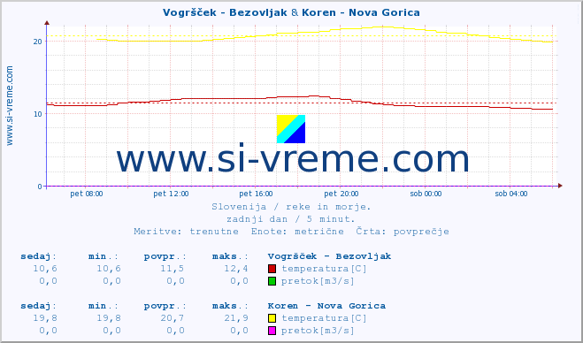 POVPREČJE :: Vogršček - Bezovljak & Koren - Nova Gorica :: temperatura | pretok | višina :: zadnji dan / 5 minut.