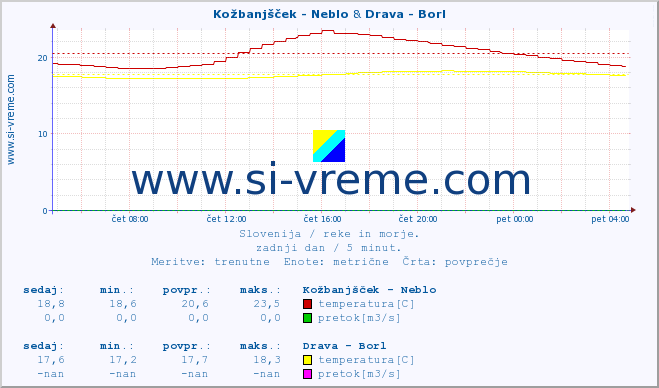 POVPREČJE :: Kožbanjšček - Neblo & Drava - Borl :: temperatura | pretok | višina :: zadnji dan / 5 minut.