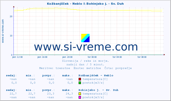 POVPREČJE :: Kožbanjšček - Neblo & Bohinjsko j. - Sv. Duh :: temperatura | pretok | višina :: zadnji dan / 5 minut.