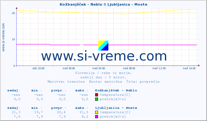 POVPREČJE :: Kožbanjšček - Neblo & Ljubljanica - Moste :: temperatura | pretok | višina :: zadnji dan / 5 minut.