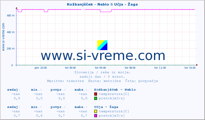 POVPREČJE :: Kožbanjšček - Neblo & Učja - Žaga :: temperatura | pretok | višina :: zadnji dan / 5 minut.