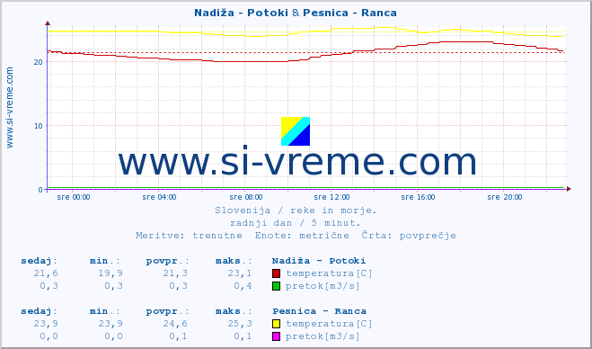 POVPREČJE :: Nadiža - Potoki & Pesnica - Ranca :: temperatura | pretok | višina :: zadnji dan / 5 minut.