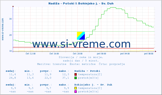 POVPREČJE :: Nadiža - Potoki & Bohinjsko j. - Sv. Duh :: temperatura | pretok | višina :: zadnji dan / 5 minut.